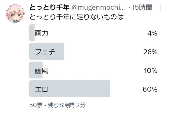 まだちょっと時間あるけどたぶん覆ることはない気がするので
エロさが圧倒的に足りていないしフェチも欲しいし画風と画力も若干不足しているということになりました
アンケート入れてくれた人ありがとう! 