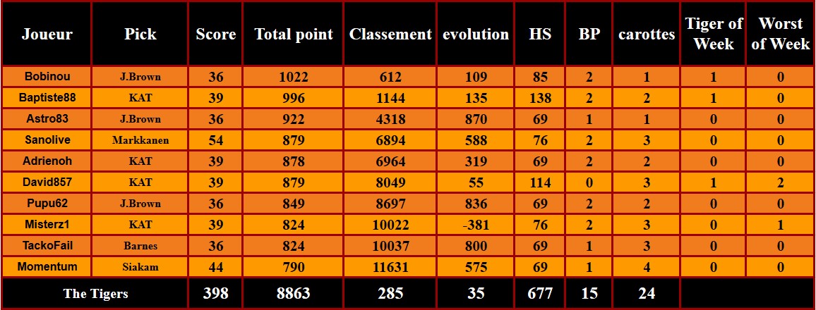D4P22
On continue sur notre lancée, on grignote, on grignote !
On pourrait presque croire qu'est pas mauvais 

Heureusement en <a href="/ShaqOLeague/">Shaquille O'League</a> , on est maintenant la seule équipe sans la moindre nuit gagnée 😎
0-2 contre <a href="/RunBoyRunTTFL/">🥕Run Boy Run🏃🏻#TTFL</a> , le tank est bien lancé