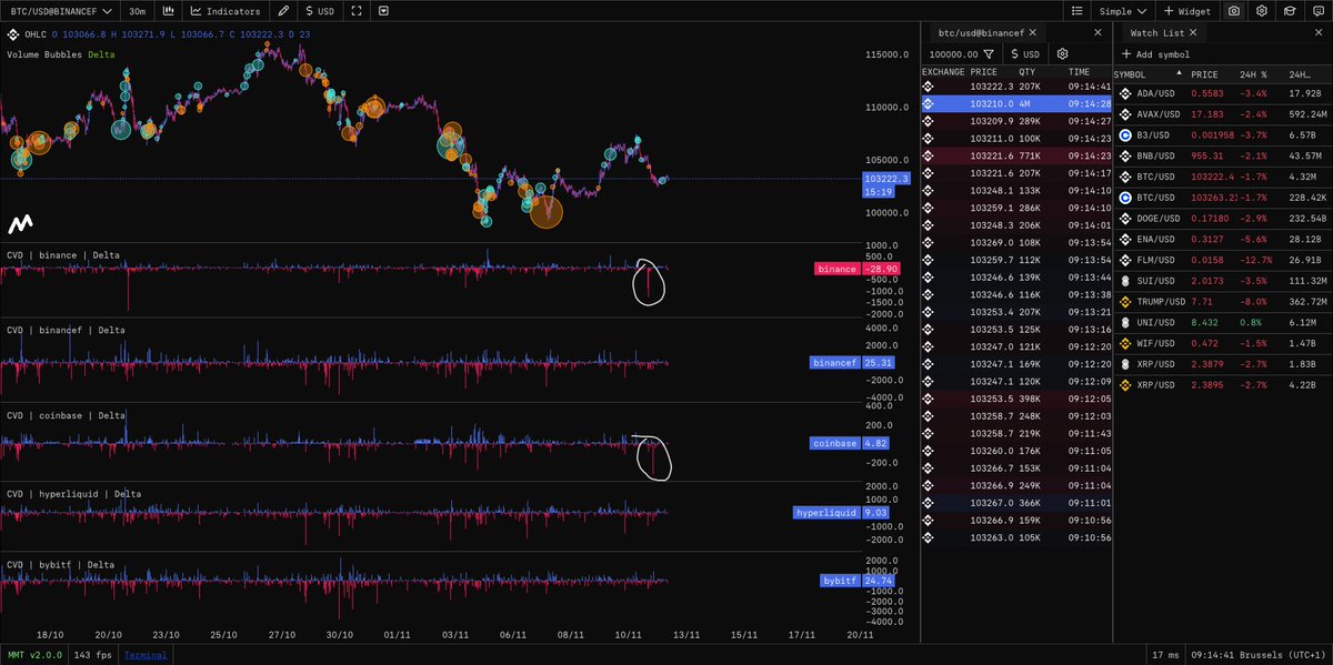GM nerds!😍

Decent amount of selling on spot markets. We know what this means right?