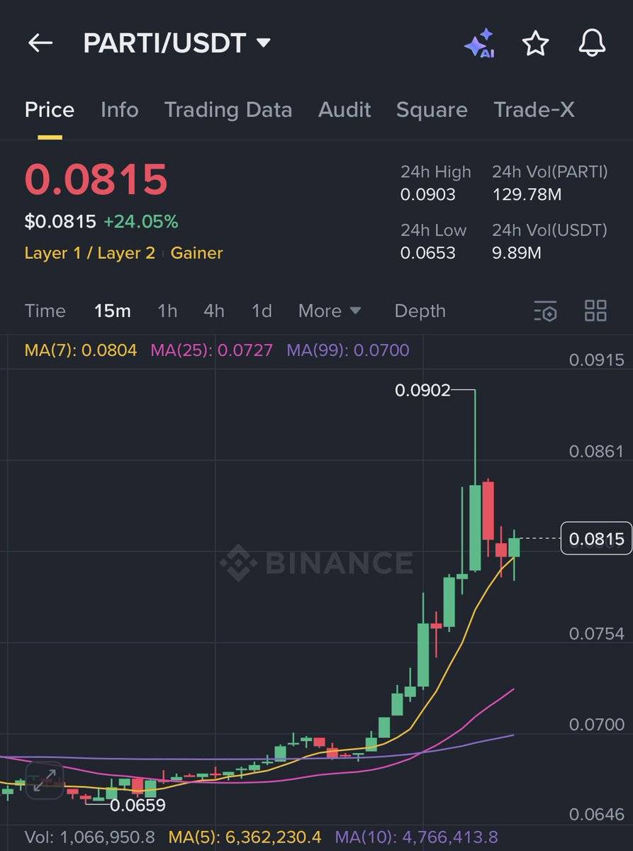 Crypto_belle's tweet photo. $PARTI at 0.0815, rising high—, bulls amplify! https://t.co/pqC0cicFSF