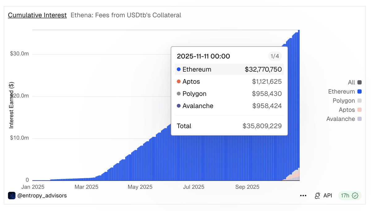 USDtb by <a href="/ethena_labs/">Ethena Labs</a> is a prime example of why projects with existing distribution should have their own stablecoins.

Given USDtb's key use case is for the Ethena team to hold as a stablecoin position for backing USDe, if they choose USDT/USDC instead, they will be missing out