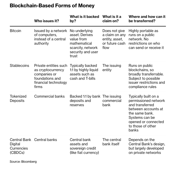 wallstengine's tweet image. JPMorgan has begun rolling out its new deposit token, JPM Coin, to institutional clients. The token represents dollar deposits at the bank and runs on Coinbase’s Base blockchain, allowing instant 24/7 payments. 

$JPM&apos;s blockchain network already moves over $3B a day