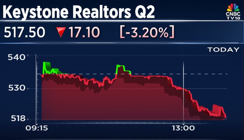CNBCTV18Live's tweet photo. #2QWithCNBCTV18 | #KeystoneRealtors report its #Q2Results;

▶️Net Profit Down 87% At ₹8.5 Cr Vs ₹66.3 Cr (YoY)

▶️Revenue Down 6.3% At ₹499.3 Cr Vs ₹533 Cr (YoY)

▶️EBITDA Down 81% At ₹15.2 Cr Vs ₹80.6 Cr (YoY)

▶️Margin At 3% Vs 15% (YoY) https://t.co/1TzQXTXAhX