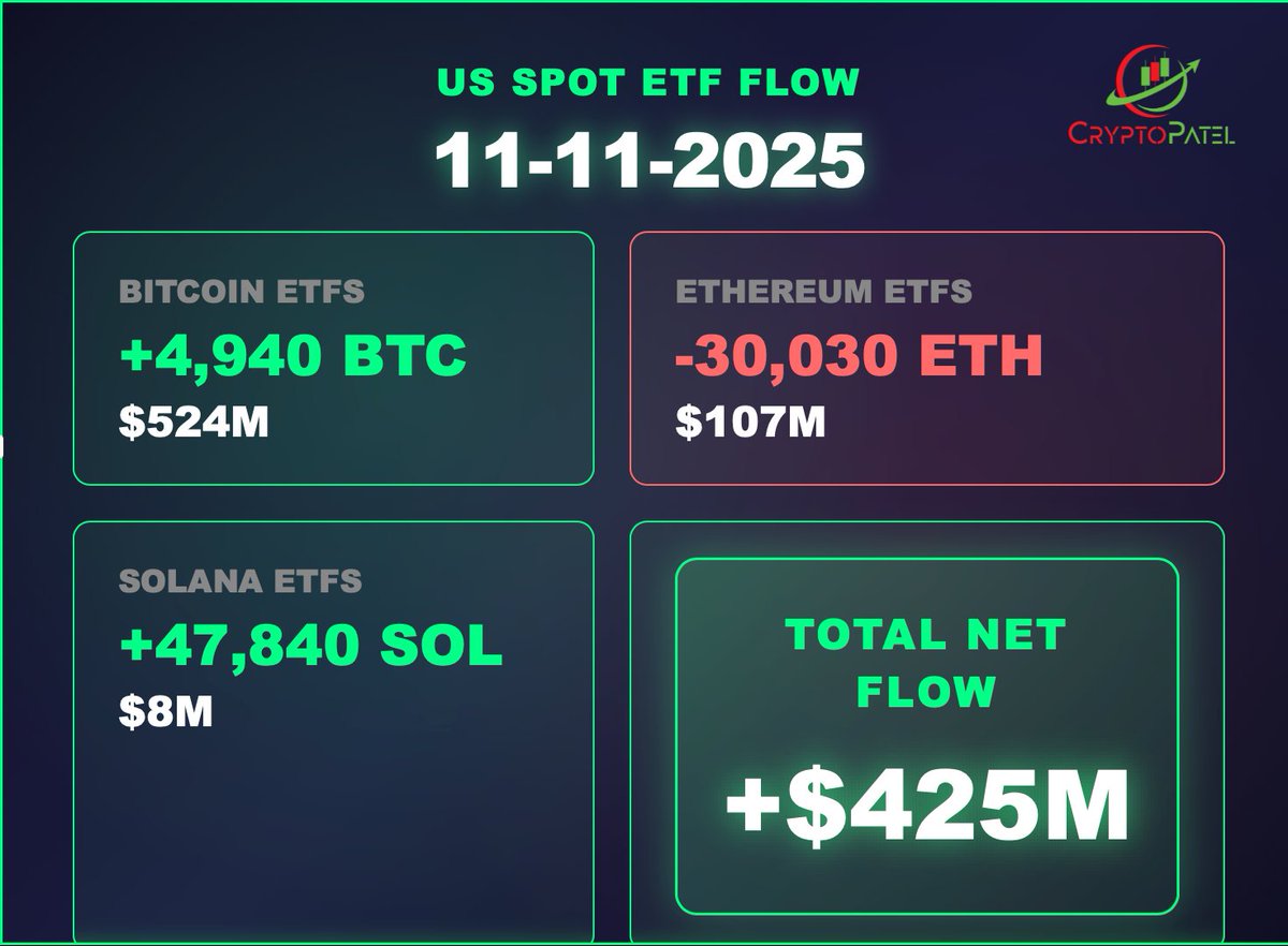 ALIRAN ETF SPOT AS: 11-11-2025 ETF Bitcoin: +4.940 BTC (~$52 | KuCoin