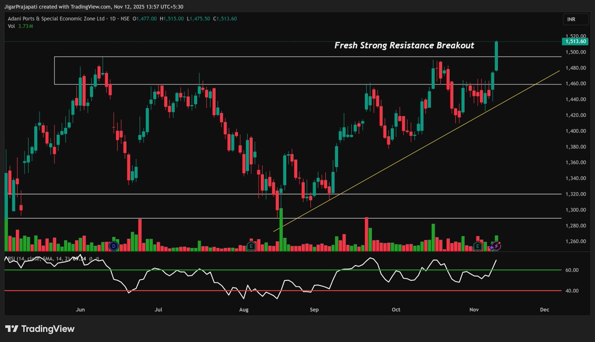 JigarPrajapati_'s tweet photo. Adani Port

👉Fresh Strong Resistance Breakout 
👉Good Volume 
👉52 Week High Breakout
👉Near All time High
👉Cup and Handle Pattern Breakout
👉 VCP Pattern Breakout 
👉 Daily TF and Weekly TF Breakout
👉 Looking Good For Upside

#Adani  #adaniport https://t.co/4emb2JHcLI