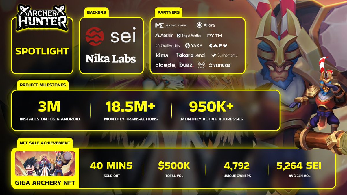 Archer Hunter Spotlight: The #1 Game Crushing It on Sei! 🏹🔥

With its massive hype building ahead of the $FASTER TGE on Nov 13th, <a href="/archerhunter_HQ/">Archer Hunter</a> is dominating the Sei Network.

Tokenizing IP-based games and bringing Web3 gaming to new heights - what's behind the buzz with 3M+