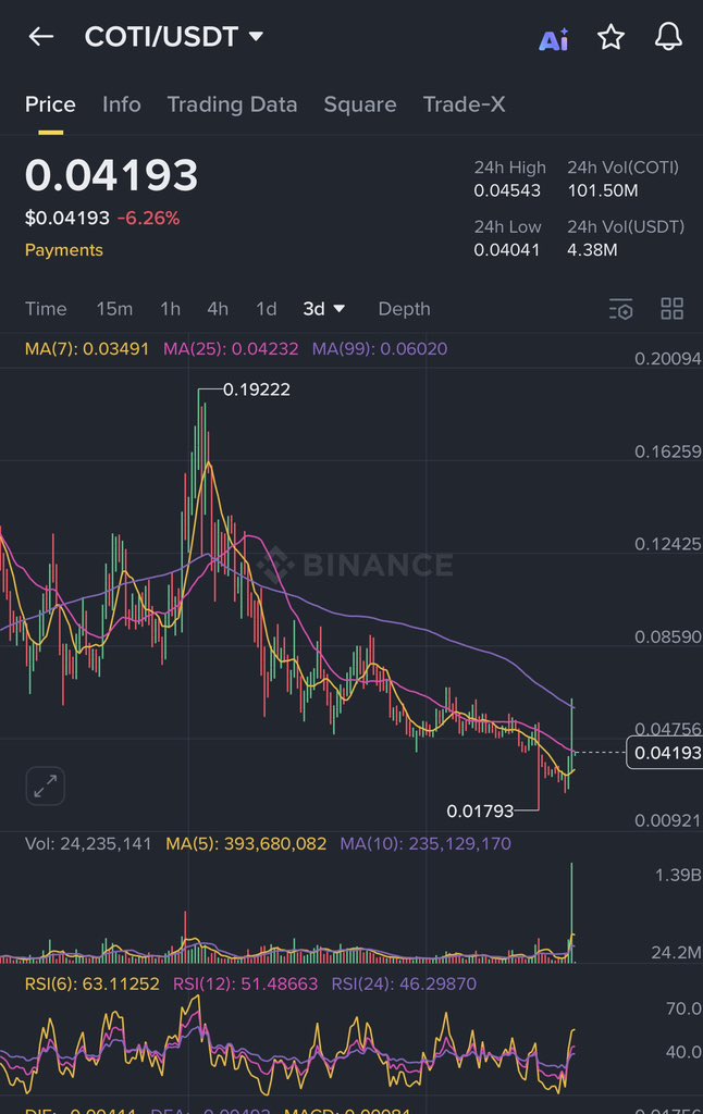thebitwhale's tweet photo. $COTI bottom in ? We good for $0.1+ as first target 👀 

$zen $zec https://t.co/Buwj0dMFrk