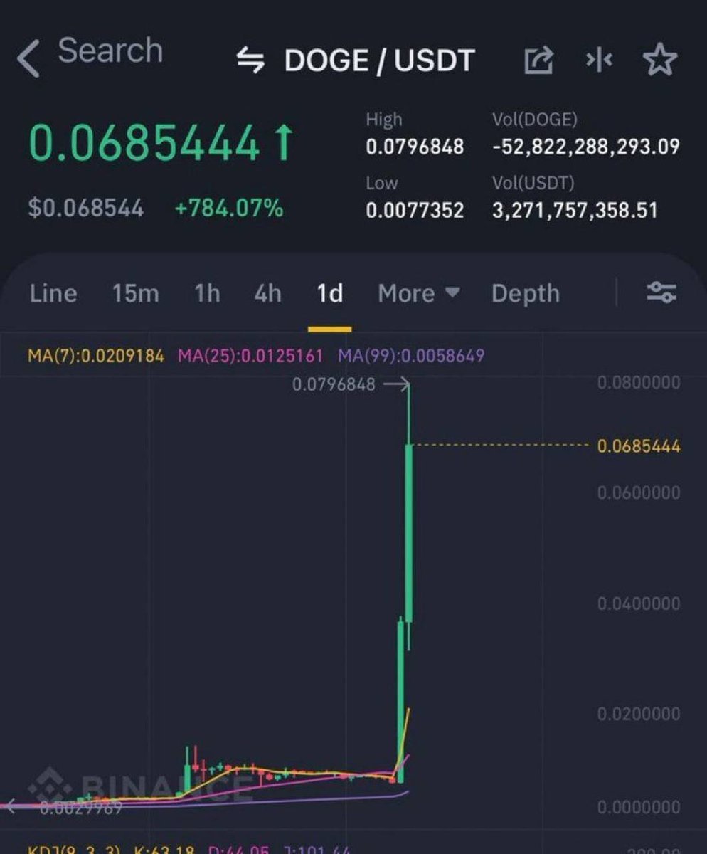 In 2021 DOGE pumped 800% in just one day

Thats what ALTSEASON is

Thats what we are waiting for.
