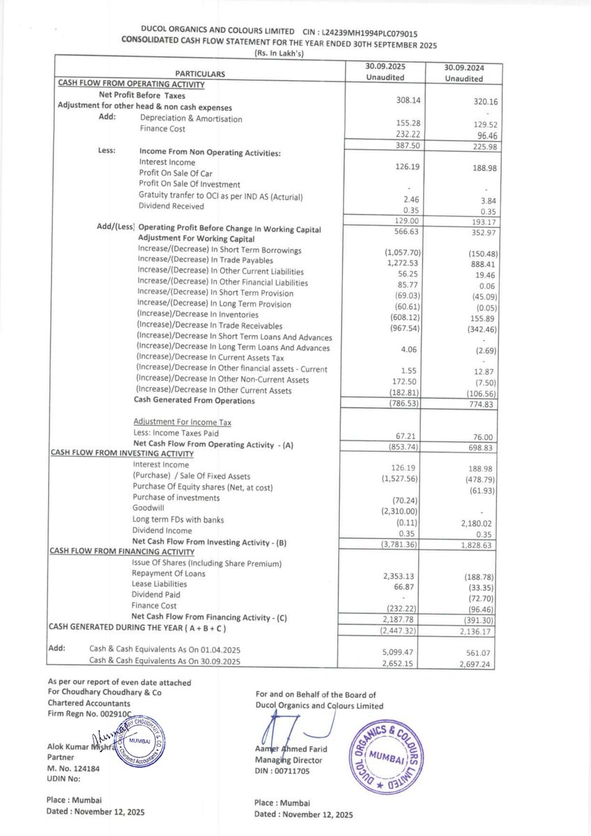 nileshkurhade's tweet photo. 📌 Ducol Organics And Colours Limited informed the exchange about its approval for the financial results for the period ended September 30, 2025. #SME #DUCOL 📄🧾 https://t.co/orONyvHmjz
