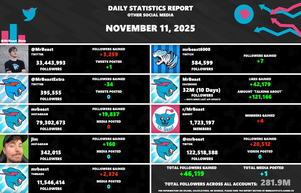 Daily Statistics Report from Tuesday, November 11th, 2025
