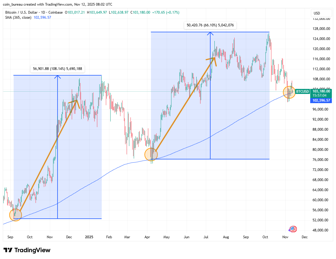 🚨Bureau : "Bitcoin sfida la media mobile a 365 giorni: possibile un rally verso i 200.000 dollari"