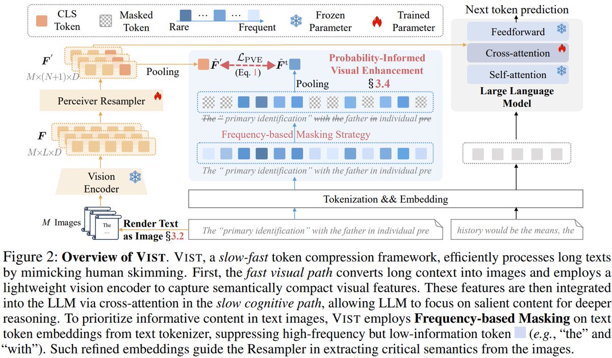 jiqizhixin's tweet image. As LLMs grow to trillions of parameters and context windows stretch to hundreds of thousands of tokens, compute costs explode. 

Vision Centric Token Compression (Vist) offers a fix — a vision-centric token compression method that mimics human reading. 

It converts distant…
