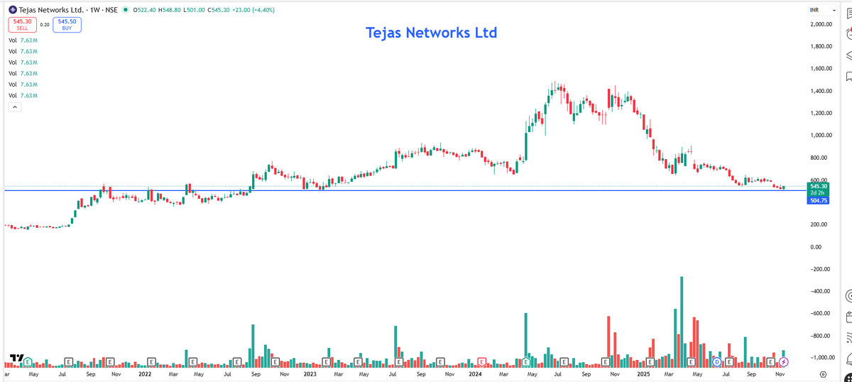 EyeOn_Trade's tweet image. #Tejas Networks Ltd #TEJASNET 

सोशल मिडिया का डार्लिंग स्टॉक एक समय पे था जब ये  1200 -1400  था अब बच्चों को सदमा लगा दिया !!  🤣🤣

अब ये ऐसे जोन पे आ गया जिसको कहते करो या मरो !!  

chat.whatsapp.com/Gd7pF1kb7dxApF…

whatsapp.com/channel/0029Va…

t.me/+7OasKuG31ClmM…

⚠️ Disclaimer:
We do…
