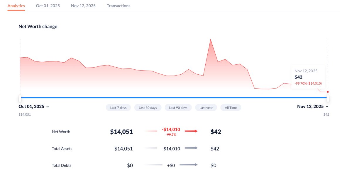 BioTech55's tweet image. 🧵 Day 1 — Starting Over After Losing $14K

I just wiped out $14,051 of my trading stack.
99.7% gone. From this 👇 to $42.
(screenshot image attached)

It hurts, ngl.
But that’s crypto — volatility doesn’t just hit charts, it hits your mindset too.
