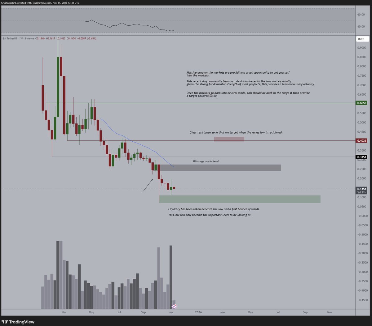 $S keeps delivering.

A great message from the CEO regarding the ecosystem.

Yes, tokens are going down in value, but that means that participants and investors can generate a higher future value out of their tokens if they activate those.

In terms of technical analysis, I think