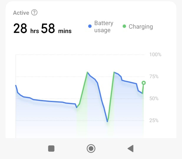 saqib_mohammed's tweet photo. @XiaomiIndia  
I recently got the Xiaomi Civi 14 But the battery is draining too fast as you can see in this photo 

With 67w charger 4700 mah battery taking too much time to charge also 

Please find me any solution #xaiomi https://t.co/ra97cxo1Qc