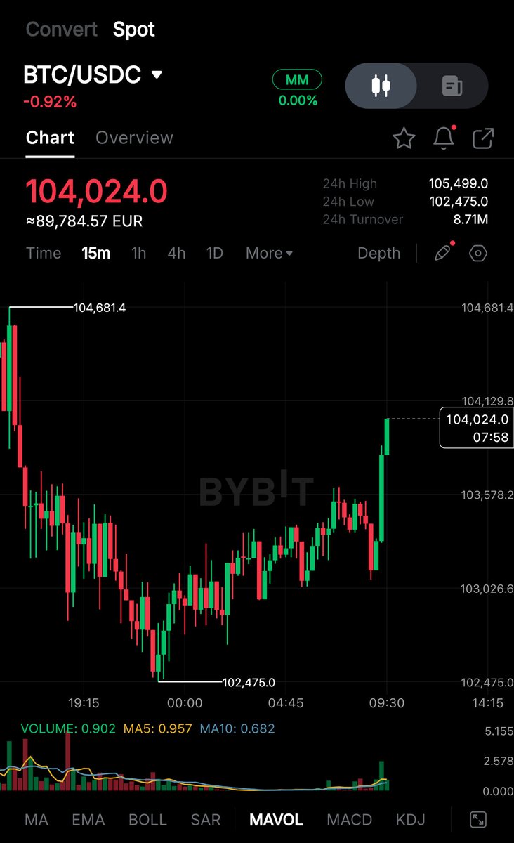 BTC BREAKS ABOVE $104,000! 🚀