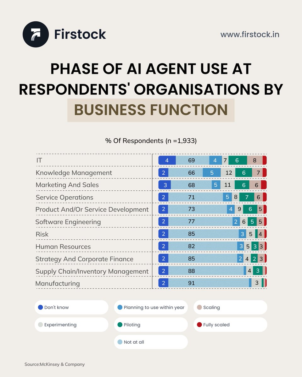 𝙀𝙣𝙩𝙚𝙧𝙥𝙧𝙞𝙨𝙚 𝘼𝙄: 𝙎𝙩𝙞𝙡𝙡 𝙎𝙩𝙪𝙘𝙠 𝙞𝙣 𝙋𝙞𝙡𝙤𝙩 𝙈𝙤𝙙𝙚 — 𝙈𝙘𝙆𝙞𝙣𝙨𝙚𝙮 𝙎𝙪𝙧𝙫𝙚𝙮

Despite the buzz around AI transforming business operations, most enterprises are yet to move beyond experimentation.

A November 2025 McKinsey Global Survey reveals that