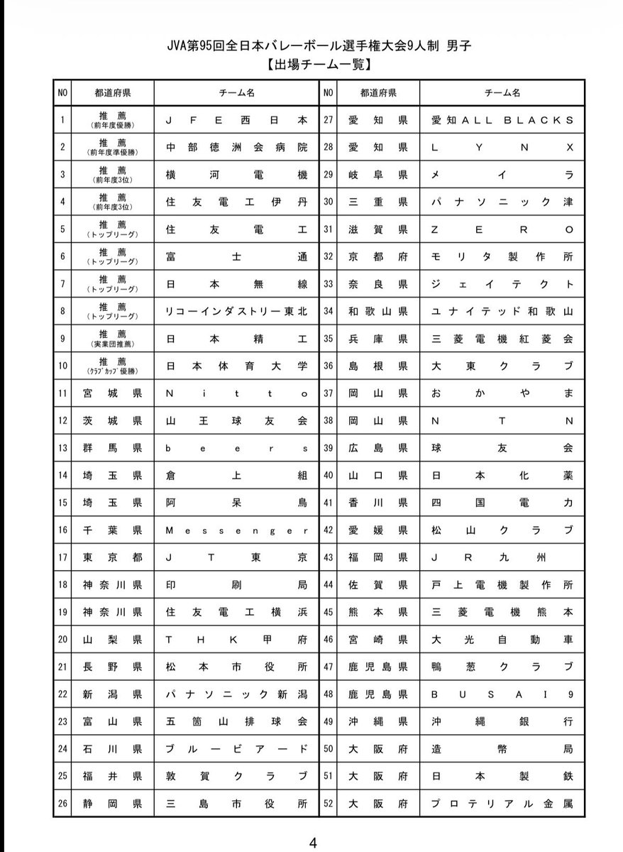 9vb_reports's tweet image. 全日本選手権男子
・大会日程
・出場チーム一覧
・決勝トーナメントコート割

ハンドブック事前に配布あったので、差し支えなさそうで観覧に役立ちそうなもの置いておきます。
予選の試合開始が9時となってます。（早いw）お気をつけください🙇