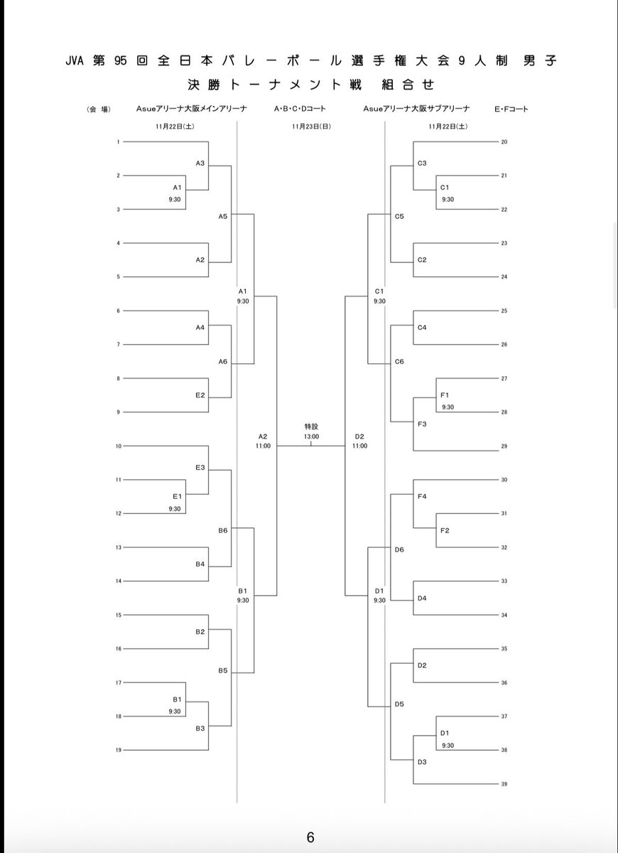 9vb_reports's tweet image. 全日本選手権男子
・大会日程
・出場チーム一覧
・決勝トーナメントコート割

ハンドブック事前に配布あったので、差し支えなさそうで観覧に役立ちそうなもの置いておきます。
予選の試合開始が9時となってます。（早いw）お気をつけください🙇
