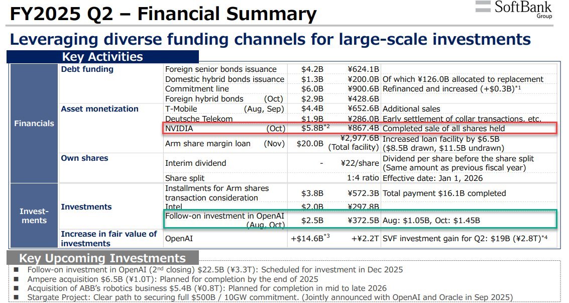 💥 SoftBank revend toutes ses actions NVIDIA !

Sa participation dans Nvidia était de 5,83 milliards de dollars.

Ce n'est pas une rotation de portefeuille, c'est un SIGNAL D'ALARME.

Masayoshi Son, le fondateur, justifie cette sortie brutale pour "financer d'autres