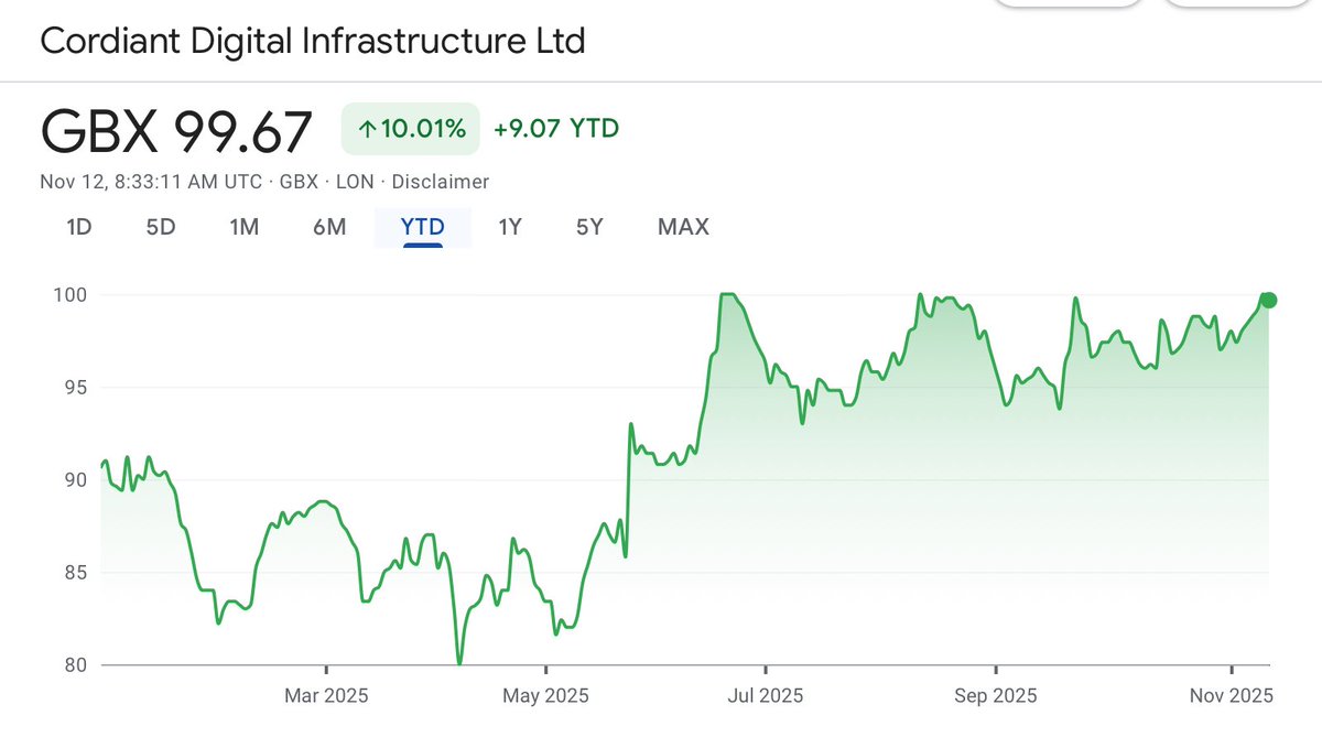 RidyardMike's tweet image. #CORD SP has been pushing against its 52wk high as it heads towards HY Results due on 25th Nov. Recent TU has been positive so I anticipate a NAV &amp;amp; Div. increase.🤞 DYOR