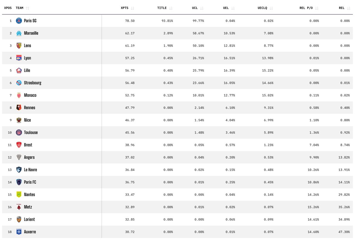 🔴😃 P'tit point sur le classement prédictif d'Opta à J12
(Avec toutes les réserves qu'un modèle prédictif impose) 

Ligue 2 &lt; 0,005%
🥇1,9%
Jouer une🏆🇪🇺
LDC  52%
EL     64,8%
ELC   73,6%
🥉61,2 points

#RCLens a gagné 11,67 pts attendus en 12 journées  = plus grosse surprise !