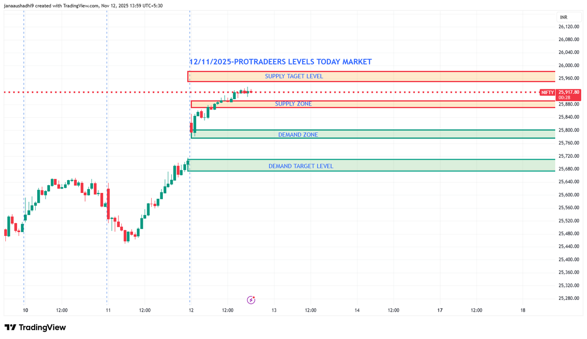 Pandu_rangaredd's tweet image. Nifty 50 bullish two key factors one trump positive in india tariff news and another one Bihar exist poll results in favour of NDA alliance 
 #Nifty50 #Nifty #Sensex #IndianStockMarket #StockMarketIndia #NSEIndia #BSEIndia #NiftyToday #NiftyUpdates #NiftyAnalysis #NiftyTrader