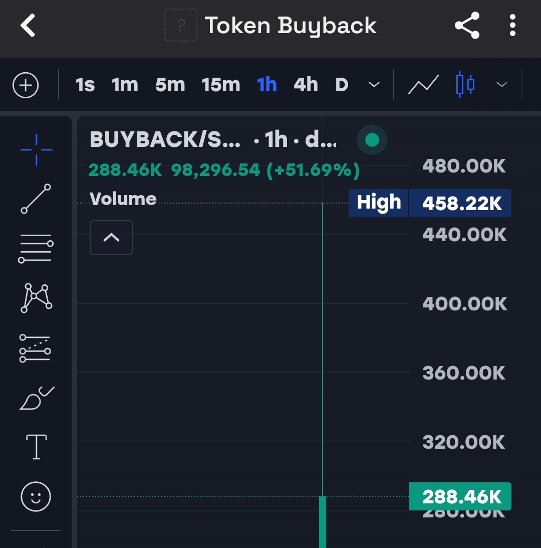 Raghavak0nSol's tweet photo. 8x β
β
β
β
β
β
β
$BUYBACK
MCAP: $458K
CA:
DoFyAysxRFTpxYowPgJL9Gdfovk1rGmqwviEzwopump
#SOLANA
#TOKENBUYBACK
#BUYBACK https://t.co/iOmfPPr6ln