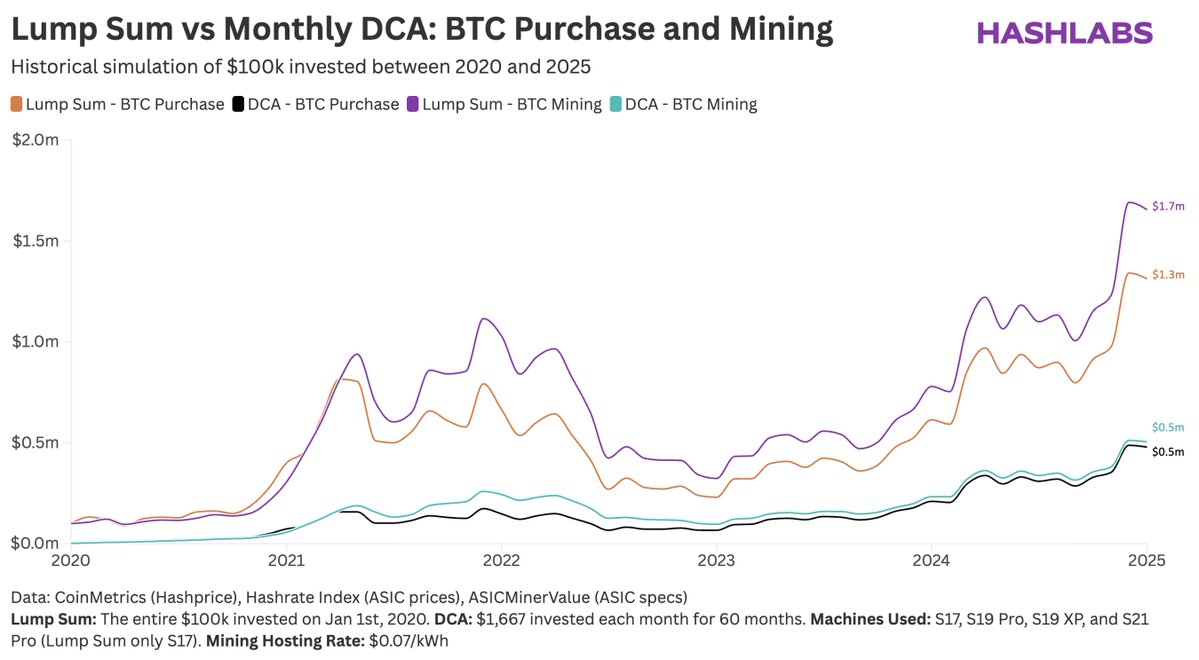 HashlabsMining's tweet image. Should you dollar-cost average or buy lump sum mining machines?

Here are the results of 4 BTC accumulation strategies.

Interestingly, historically, a lump sum mining purchase outperformed all other BTC accumulation strategies.
