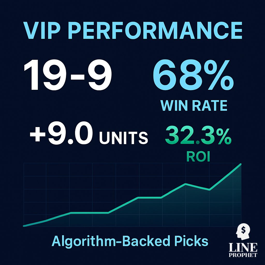 LineProphetLLC's tweet image. VIP weekly recap 📊

Record: 19-9 (68% Win Rate)  
Performance: +9.0 Units  
ROI: +32.3%

Elevate your betting strategy with data-driven expertise.

Explore packages: lineprophet.com/packages  
#LineProphet #VIPPicks #SportsBetting