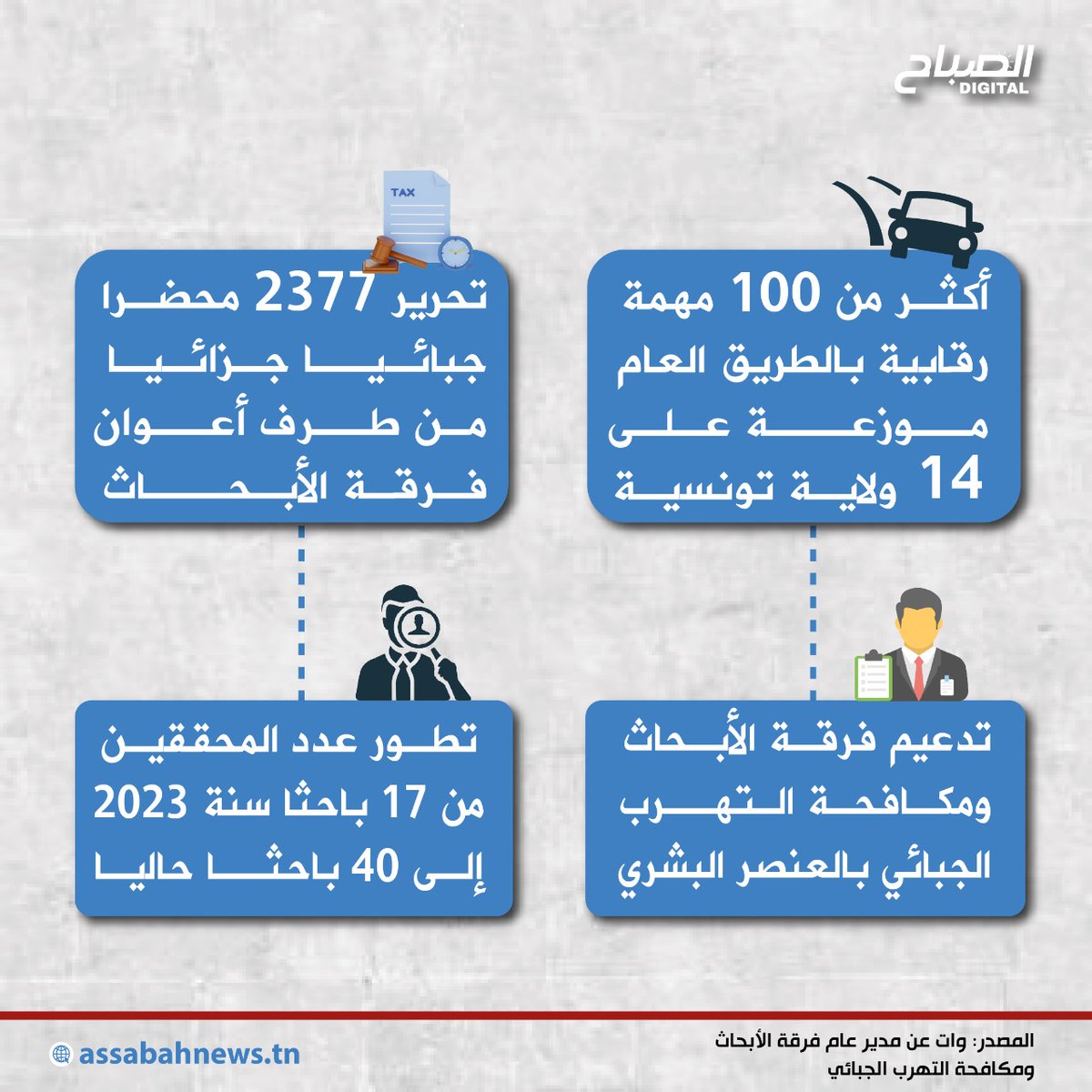 🔴أنفوغراف || أكثر من 100 مهمة رقابية لفرقة الأبحاث ومكافحة التهرب الجبائي خلال السنتين الأخيرتين في #تونس 
📌️المزيد من التفاصيل:  shorturl.at/sqH9e
✅️تصميم: شروق الجندوبي
#الصباح_دجيتال #الصباح_نيوز
