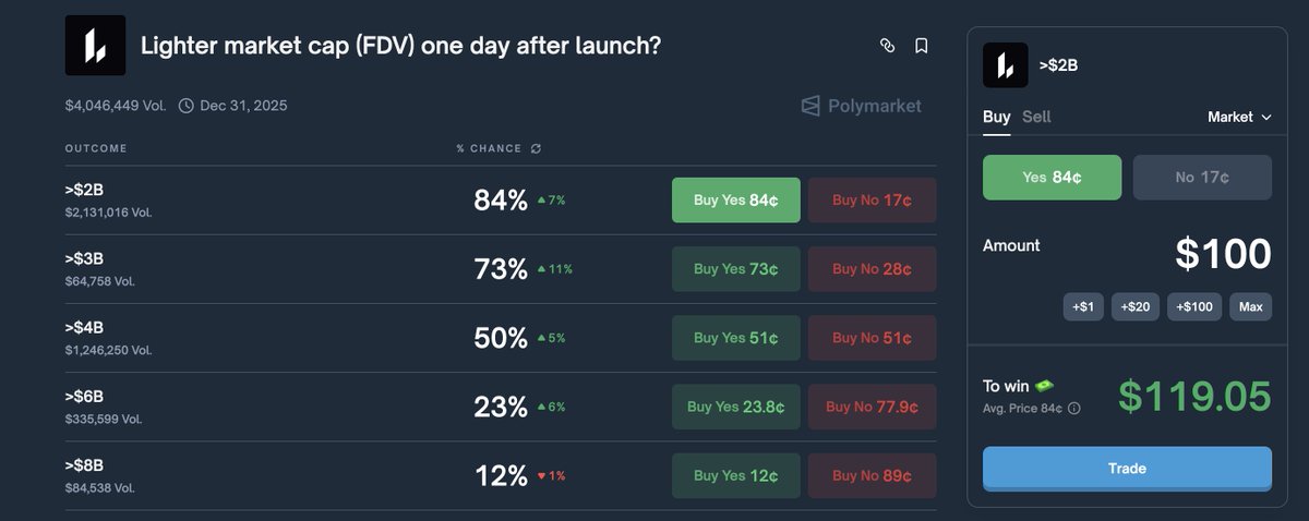 kobixyzHQ's tweet photo. Looks like early participants of @Lighter_xyz are seating on a gold mine 

With $68 million in a funding at a $1.5 billion valuation, this sets lighter at $37.50 per Lighter point 

25% of the token supply for airdrop. 

At $4 billion, each point could be worth around $83

According to @Polymarket, 84% chance that lighter will be trading above $2B  a day after launch 

I honestly think it’s to late to start for small portfolio guys unless you’re a whale 

You can look into other Perp DEX like Extended, which has a decent potential 

I recommend using Delta Neutral in order to incur minimal or no loss
https://t.co/KtMGWLPGyQ