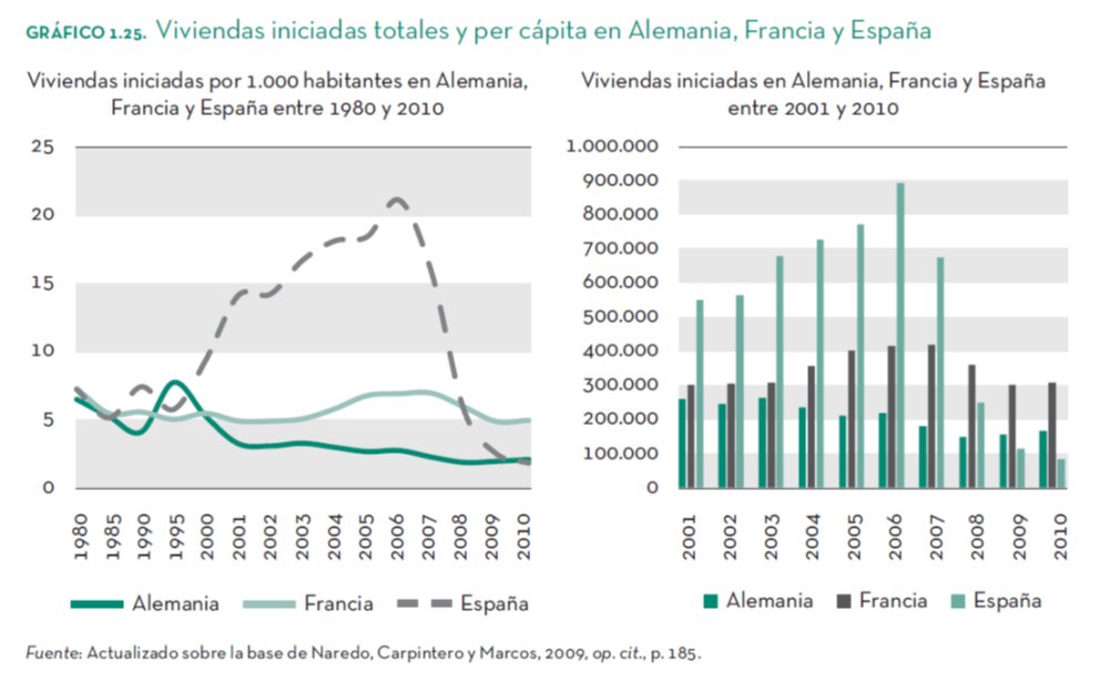 Paradoja de la vivienda: 3,8 millones vacías y, a la vez, acceso imposible para muchos hogares. Urge un parque asequible y la movilización del stock.

#LaRealidadQueEs