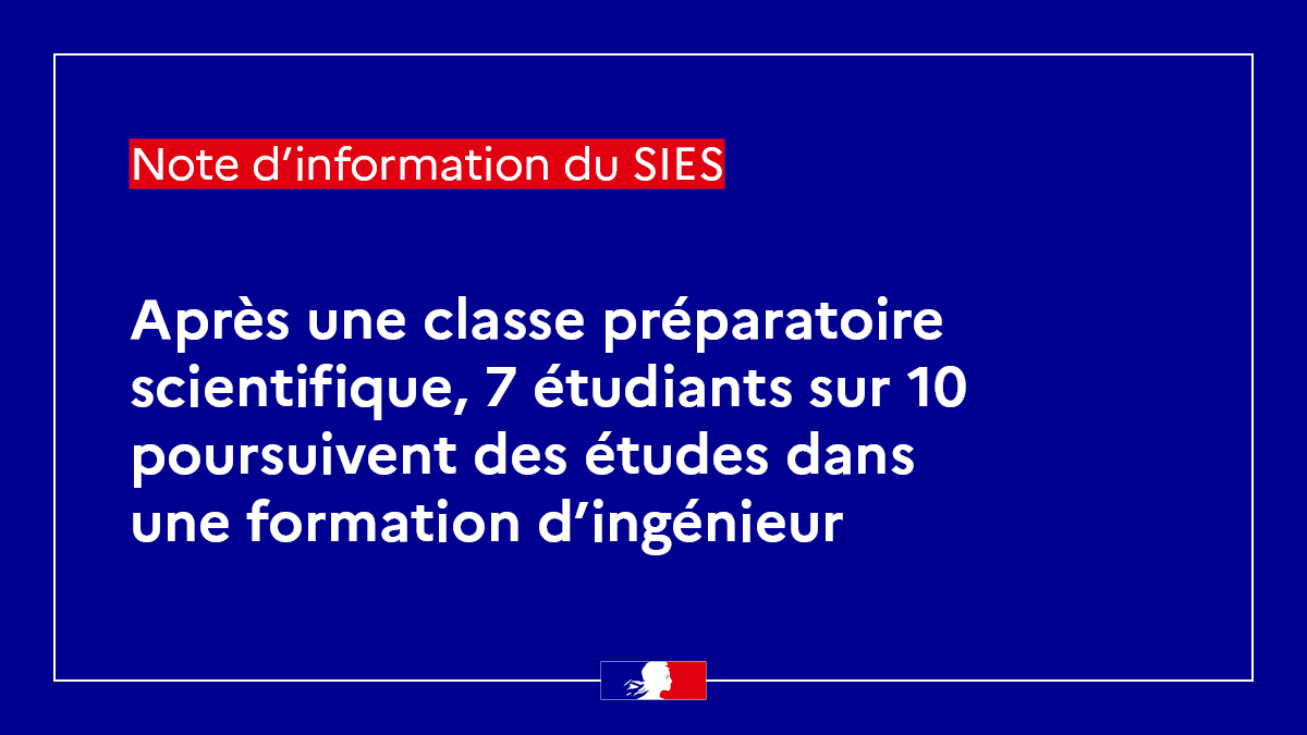 🔴 Après une classe préparatoire scientifique, 7 étudiants sur 10 poursuivent des études dans une formation d’ingénieur
En 2019, 25 600 étudiants sont inscrits en 1re année de CPGE scientifiques.
En savoir plus 👉 swll.to/CaofIgi
#Enseignementsupérieur