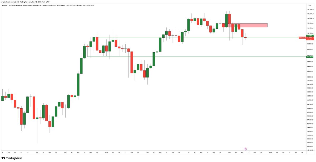 $BTC

Best bullcase I can make is this one and I don't particularly hate it

Monthly at support
Weekly at support
Daily at support