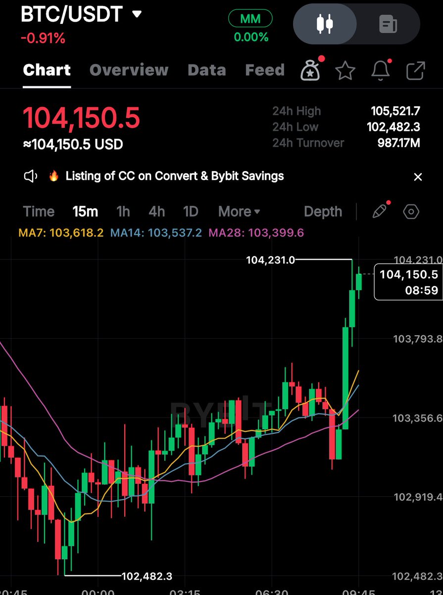 Crypto_SDaddy's tweet image. $Bitcoin reclaims $104k 💪