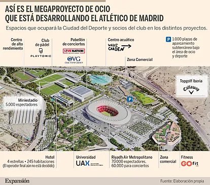 atletiuniverse's tweet image. 🚨🔴⚪️ Atlético Madrid has built a network of partnerships with major operators such as Live Nation, GoFit, Playtomic, and Universidad Alfonso X (UAX) to develop its upcoming Ciudad del Deporte (Sports City) next to the Metropolitano Stadium.

The project spans 115 hectares of…