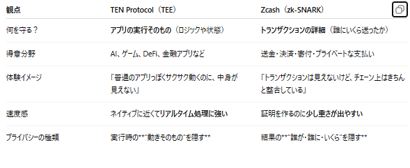 maishumai's tweet image. ◤A secrets makes a chain chain -チェーンは秘密を着飾って便利になる-
プライバシー重視チェーン需要拡大の背景とTENとzk-SNARKの違い◢

Zcash $ZEC…