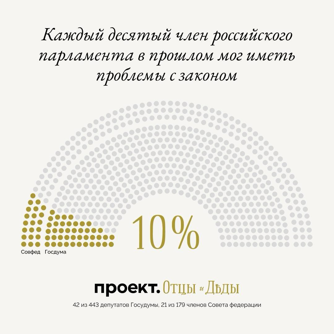 Каждый десятый член российского парламента имел проблемы с законом

Как минимум 63 действующих парламентария из 625 могли иметь криминальное прошлое, при этом 37 из них могли получить должность депутата или сенатора ради того, чтобы спастись от уголовных дел. Об этом