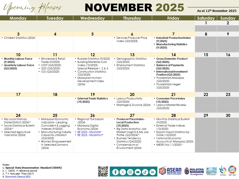 StatsMalaysia's tweet photo. Mark your calendar and stay tuned for our upcoming DOSM releases for November 2025.

#ARC2025
#StatsMalaysia
#StatistikNadiKehidupan
#StatistikSegalanyaPasti
#MyASEAN2025
#ASEANMalaysia2025
#KepengerusianASEANMalaysia2025 https://t.co/1wFpMZJGgX