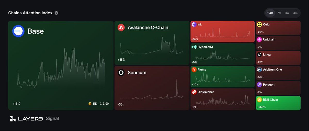 layer3's tweet image. The top 3 chains by onchain attention in the last 24h:

1. @base 
2. @avax 
3. @soneium 

Which one are you most active on lately?