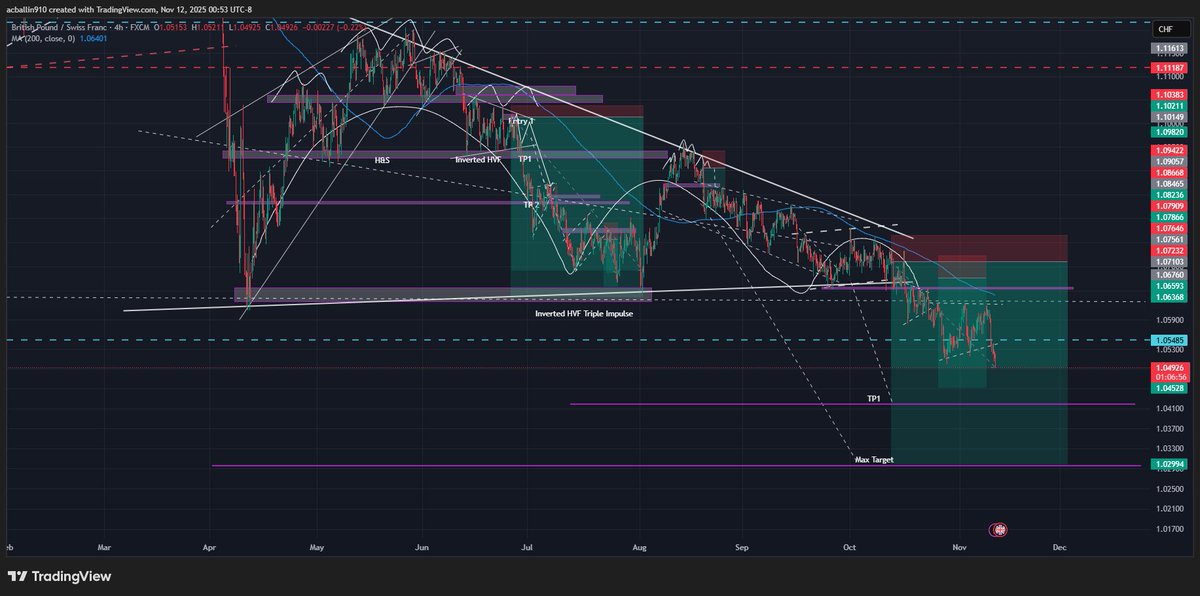 Andre_FX_'s tweet image. I don&apos;t see a single person talking about the biggest move in forex happening, you heard it here first, that includes the whole HVF community, if your reading this you are late. @themarketsniper #GBPCHF #EURCHF
x.com/Andre_FX_/stat…