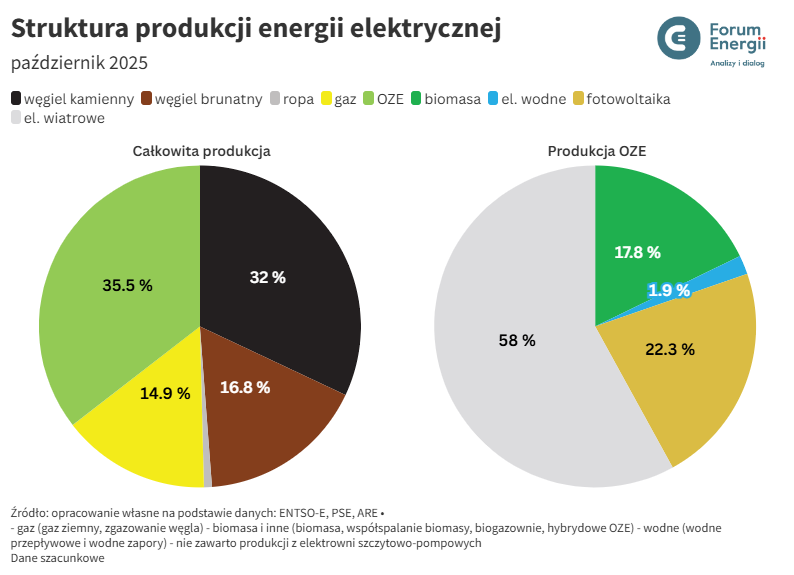 🔵 #Miesięcznik | W październiku el. wiatrowe osiągnęły według szacunków rekordowy poziom miesięcznej produkcji energii elektrycznej – 3,2 TWh (20,6% miksu energ.). Jednocześnie poziom ograniczeń wytwarzania z OZE nadal pozostawał wysoki.

📈 Przeczytaj: forum-energii.eu/miesiecznik
