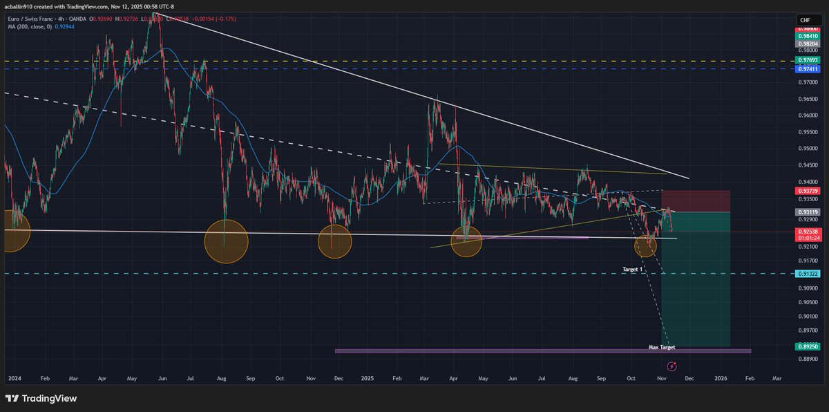 Andre_FX_'s tweet image. I don&apos;t see a single person talking about the biggest move in forex happening, you heard it here first, that includes the whole HVF community, if your reading this you are late. @themarketsniper #GBPCHF #EURCHF
x.com/Andre_FX_/stat…
