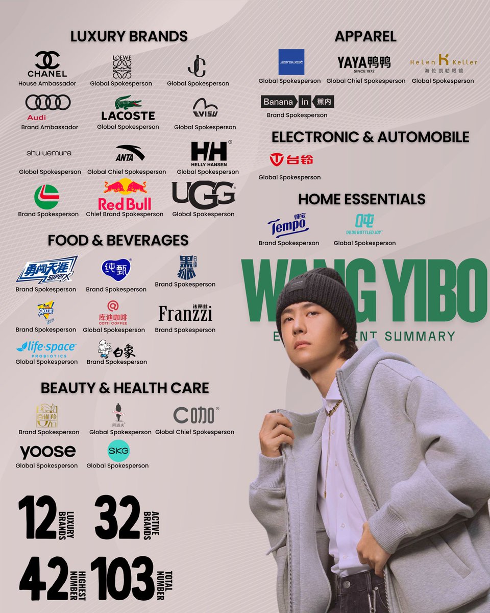 🚨 𝗖𝗵𝗶𝗻𝗮’𝘀 𝗺𝗼𝘀𝘁 𝗺𝗮𝗿𝗸𝗲𝘁𝗮𝗯𝗹𝗲 𝗰𝗲𝗹𝗲𝗯𝗿𝗶𝘁𝘆 currently has 32 active brand endorsements and the 𝗼𝗻𝗹𝘆 Chinese celebrity with over 30 active brand partnerships.

In 2025, #WangYibo had five new brands and two re-signed brands without any new projects