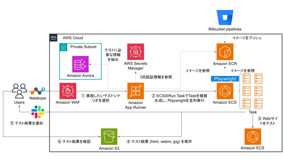 findy_tools's tweet image. E2Eテストのレジリエンスとアジリティを強化したPlaywright。テスト成功率を99%に向上し実行時間を短縮したウェルスナビ社のPlaywright活用事例をご紹介

#Playwright #findy_tools
findy-tools.io/products/playw…