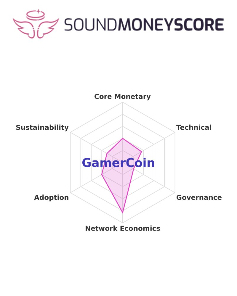 soundmoneyscore's tweet image. 📊 Score of the Day: GamerCoin

Sound Money Score: 36.9%

See the full breakdown: sms.fudfomo.co/reports/GamerC…

#GHX #Cryptocurrency #SoundMoneyScore