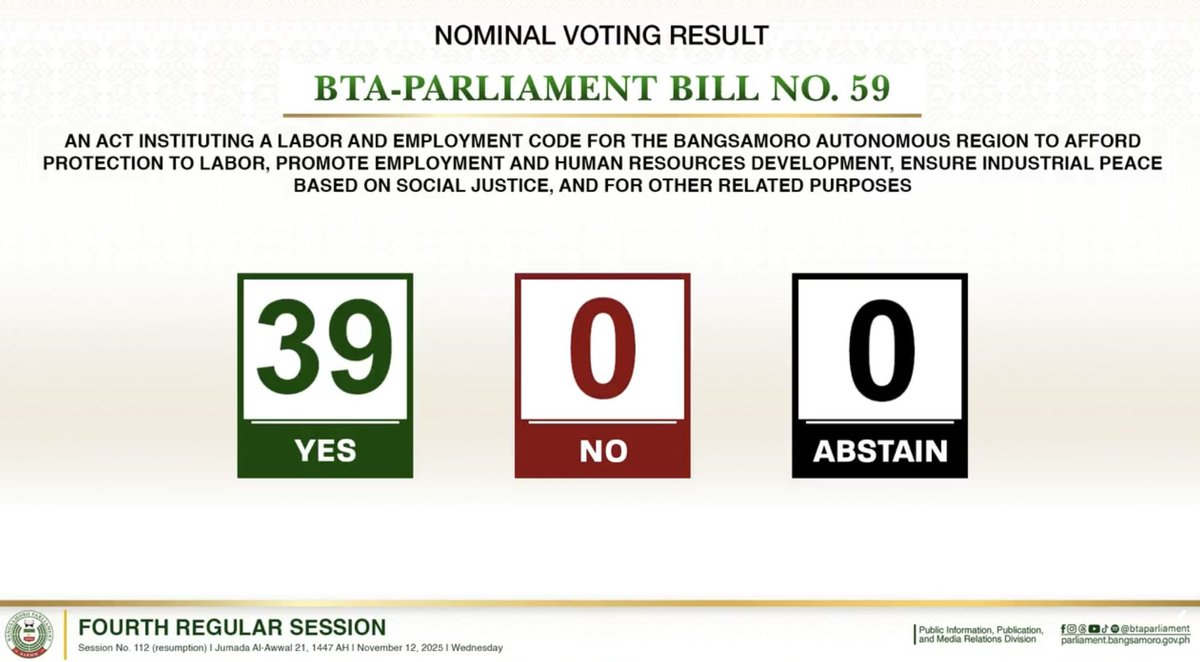 ILOManila's tweet image. An overwhelming YES! @BTAParliament_ passed the Bangsamoro Labor and Employment Code #BLEC a milestone they are proud to promote decent work.

Without decent work, lasting peace cannot be achieved as highlighted.

🎥 youtu.be/U6NNlY7D0AU