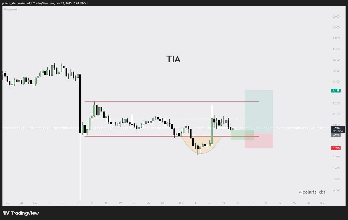 polaris_xbt's tweet image. $TIA

Should we get a range low retest I think it&apos;s a nice buy.
Much like many other alts we could see some nice % pumps if this holds.

There&apos;s not much resistance above